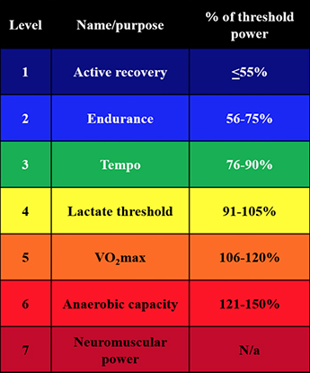 Training zones chart by Coggan